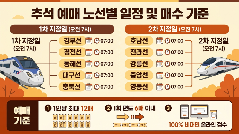 추석 예매 취소, 추석 기차표 완벽 정복! KTX·SRT 예매 일정부터 피켓팅 성공 꿀팁 4가지