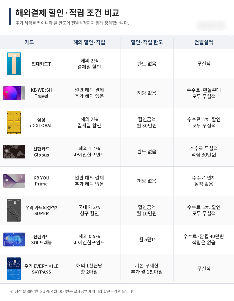 해외결제 신용카드 카드 추천, 8종 카드 , 트래블로그? 월렛?