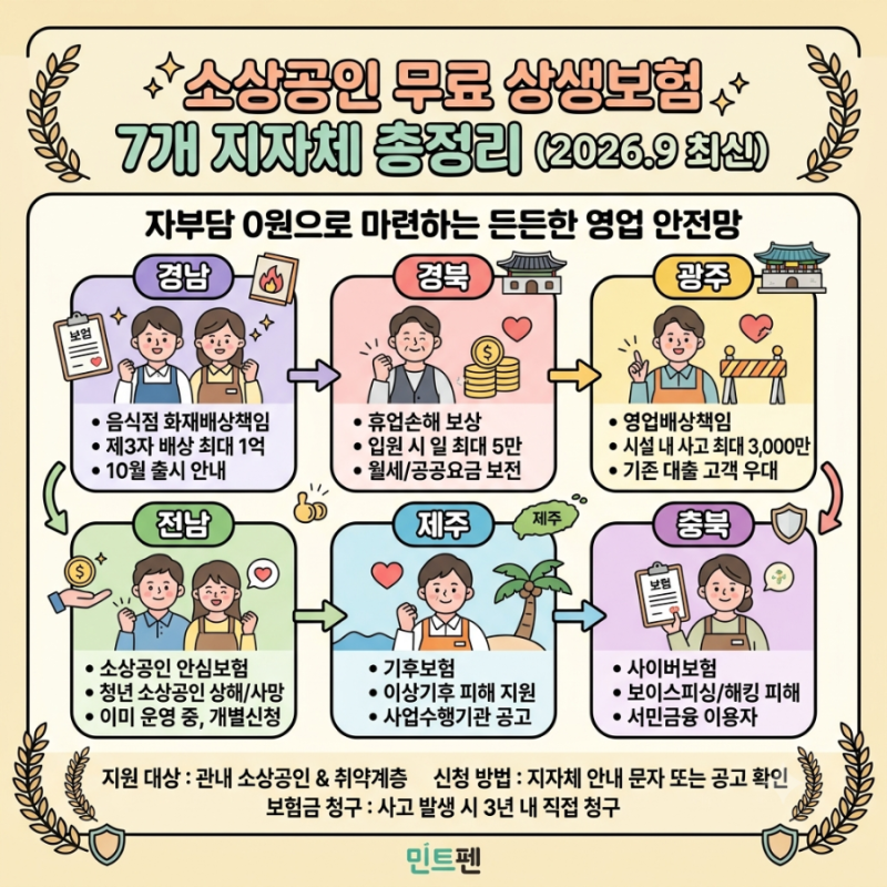 소상공인 이거모르면 손해! 소상공인 무료 상생보험 7개 지자체 신청 자격 및 보장 내역 총정....