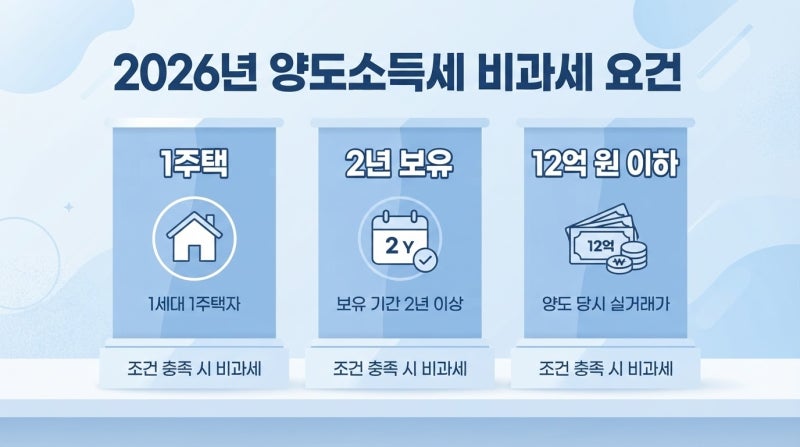 1가구 1주택 양도세 비과세, 조정대상지역 2년 거주 요건 놓치면 세금 폭탄