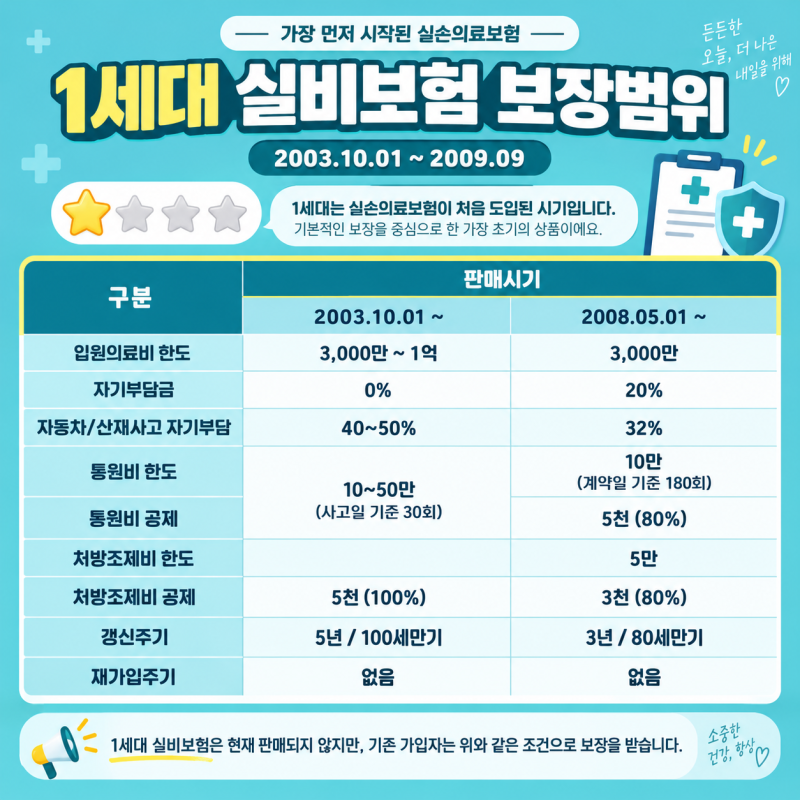 실비보험 세대별 보장범위, 내 보험은 몇 세대일까? 1세대부터 5세대까지 한 번에 정리