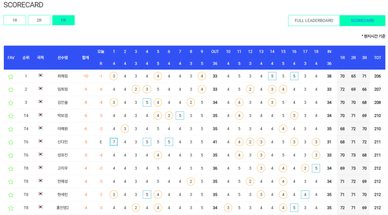 [골프/KLPGA] 최예림 첫 우승! 준우승 9번, 239번째 도전 끝에 드디어 해냈다