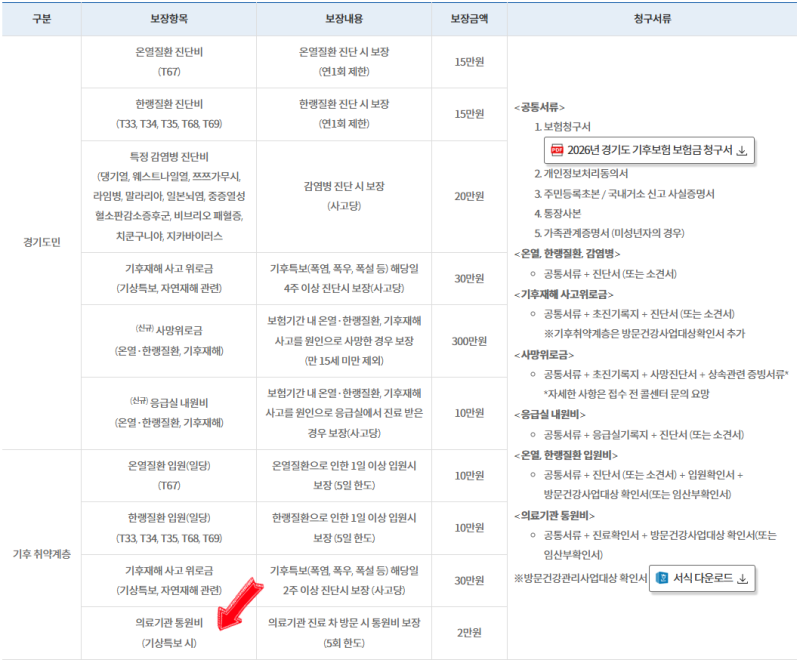 2026 경기 기후보험 임산부 교통비 신청방법 정리해드릴게요. (+지급시기)