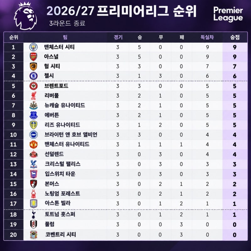 2026/27 프리미어리그 순위｜3라운드 결과 총정리, 맨시티·아스널 전승 토트넘 18위