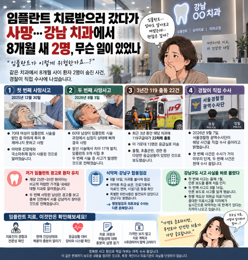 임플란트 치료받으러 갔다가 사망…강남 치과에서 8개월 새 2명, 무슨 일이 있었나