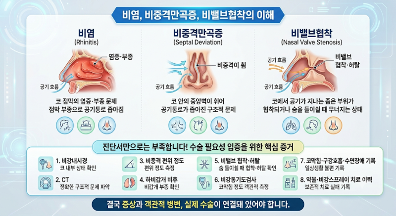 비중격만곡증·비염 수술에 코성형을 같이 했다면?