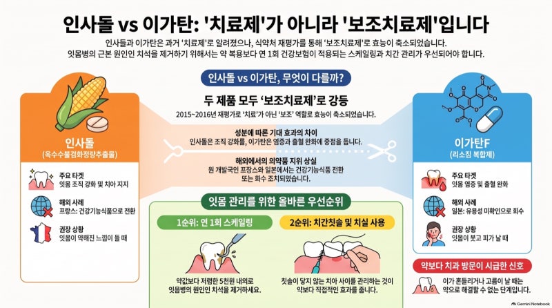 인사돌 vs 이가탄 — 둘 다 '치료제'에서 강등된 걸 아시나요