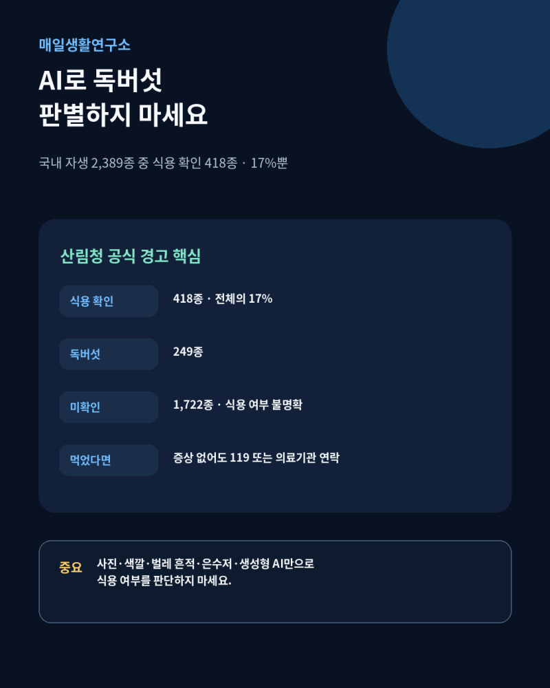 AI로 독버섯 구별하지 마세요, 국내 자생 2389종 중 식용 17%뿐…먹었다면 증상 없어도 119