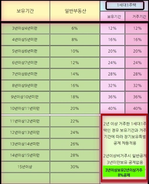 부동산양도세계산기 1주택 비과세 장기보유공제 정리