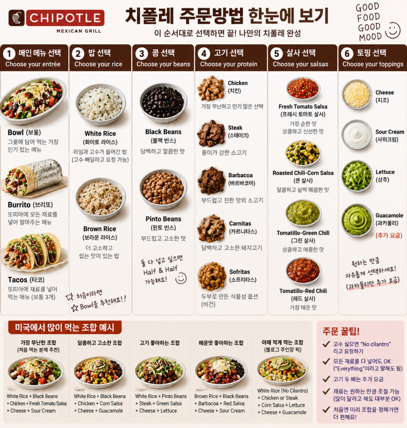 치폴레 메뉴 주문방법 총정리 | 미국 현지인이 자주 먹는 조합 추천