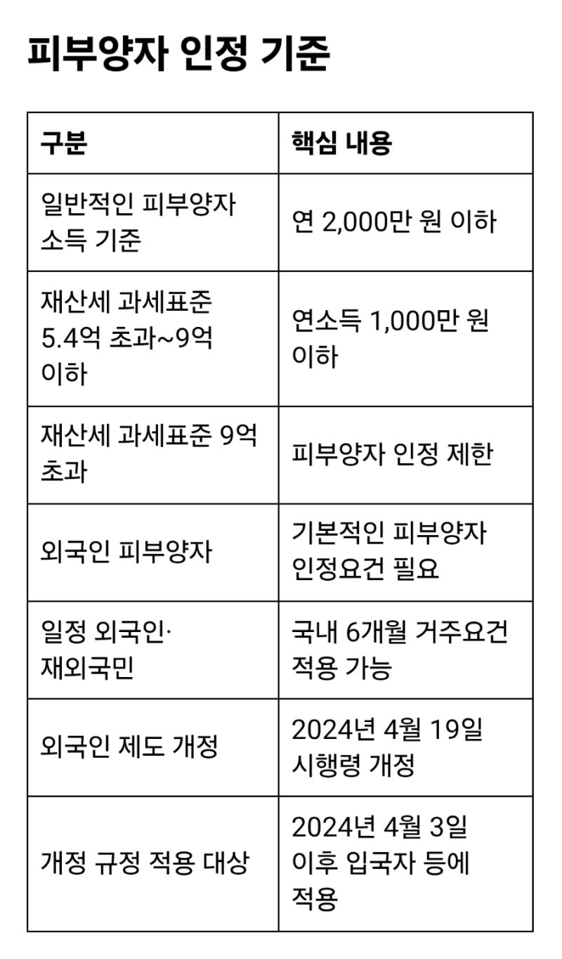 우리 부모님은 건보료 내는데… 외국인은 6개월이면 피부양자?“이거 역차별 아닌가요?” 직....