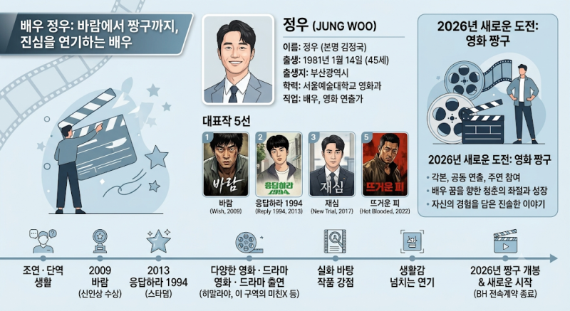 정우 프로필부터 대표작까지 총정리, 바람·응답하라 1994·재심 그리고 2026년 짱구