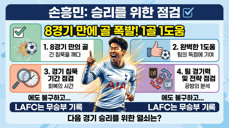 손흥민, 8경기 만에 골 폭발! 1골 1도움에도 LAFC는 무승부