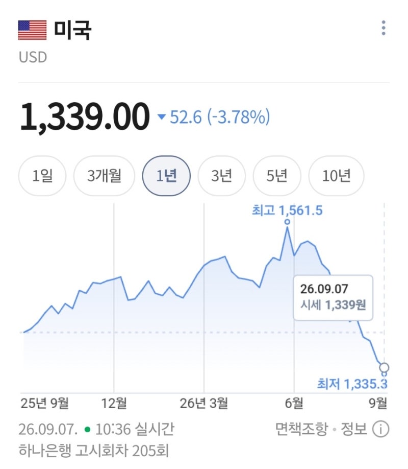9월 FOMC 금리 인상 여부 결정에 따른 달러 환율 전망, 언제 환전해야할까?