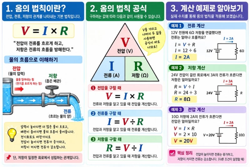 옴의 법칙이란? 전압·전류·저항의 관계를 쉽게 이해하기