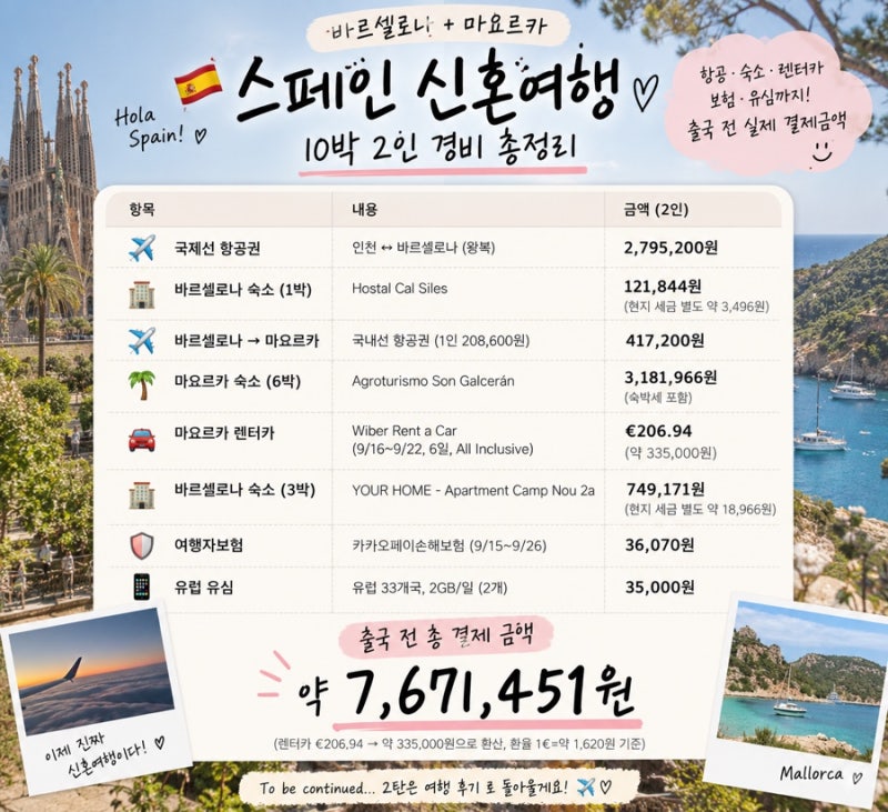 [스페인 신혼여행 비용] 바르셀로나·마요르카 10박｜항공권·숙소·렌터카 실제 예약금액 총....