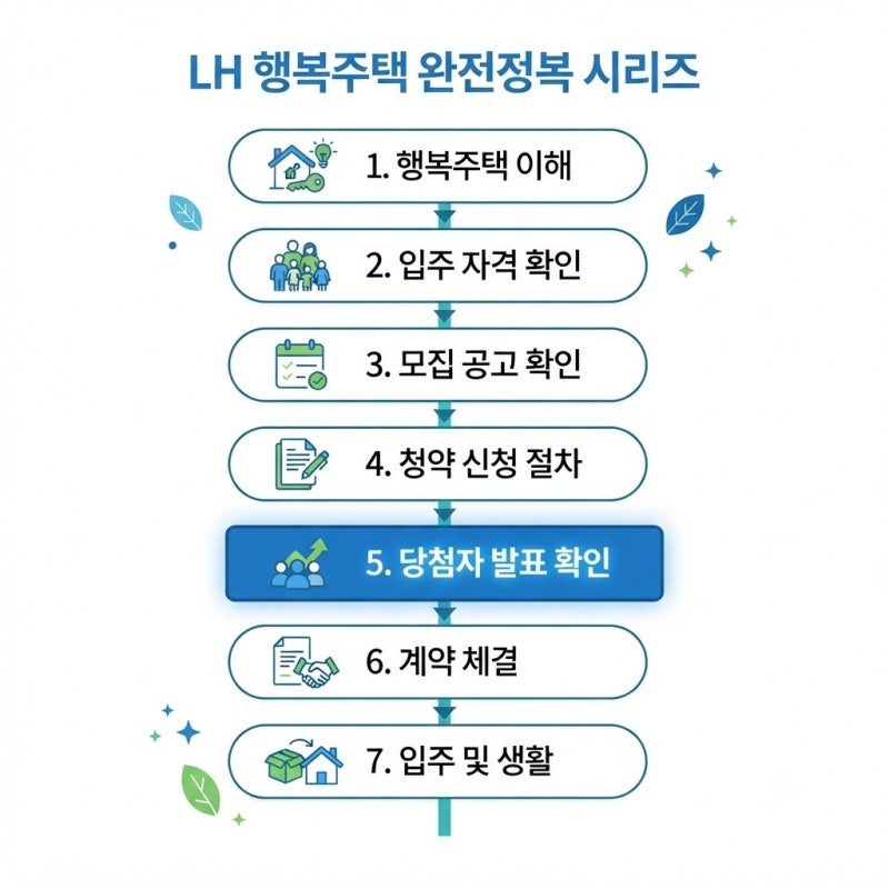2026 LH 행복주택 신청 방법 완전 가이드 (건우부동산이 알려주는 공고부터 입주까지 총정리)