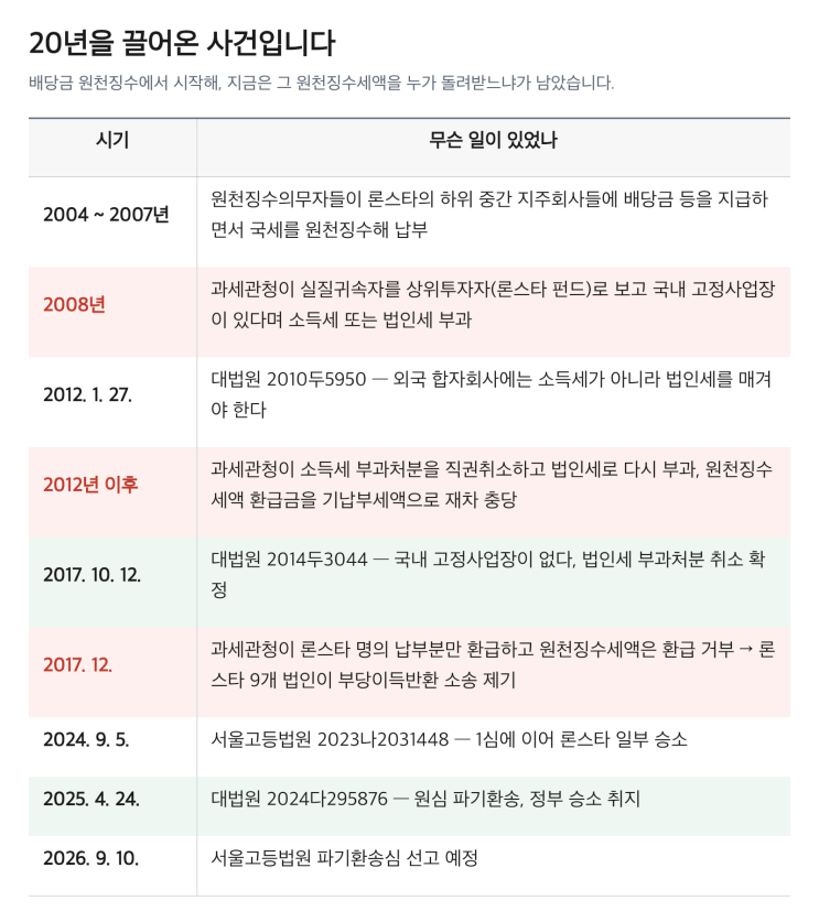 <b>론스타</b> 대법원 판결 정리｜원천징수세액 환급청구권은 누구의 것인....