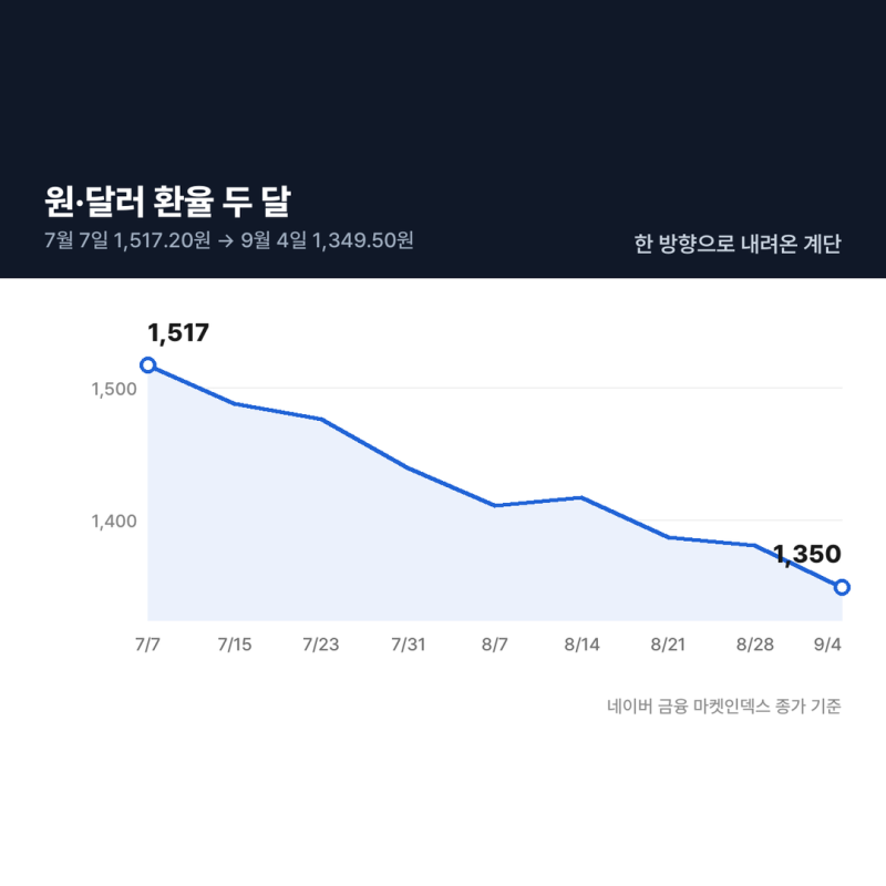 "두 달 만에 167원" 원달러 환율 1349원까지 내려왔다는데