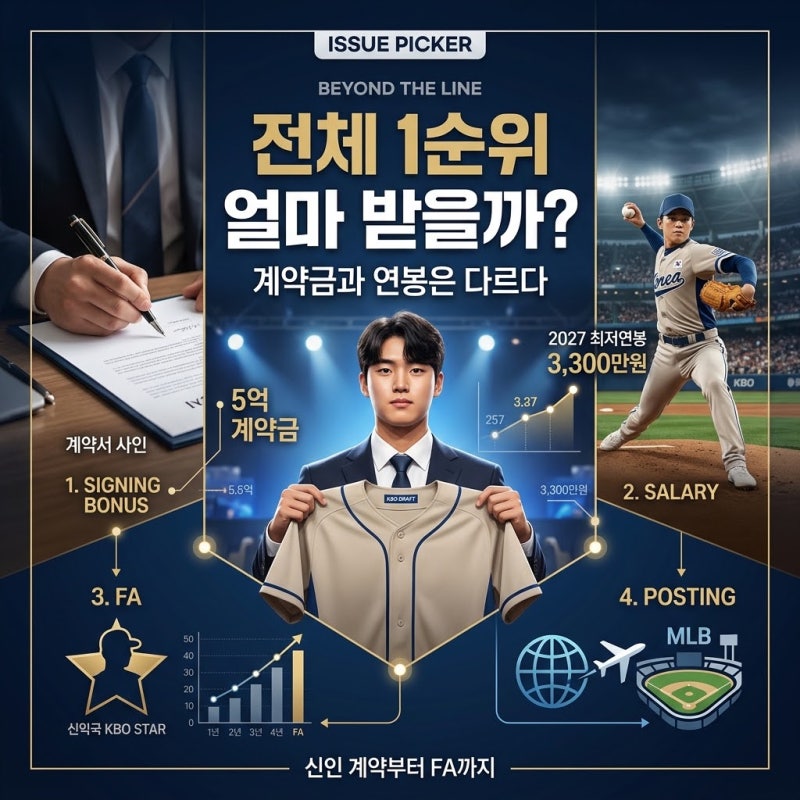 프로야구 1순위로 뽑히면 얼마 받을까?｜계약금·최저연봉부터 FA까지 신인선수의 돈