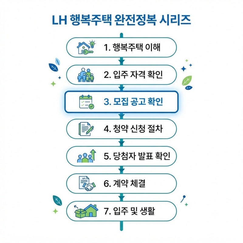 2026 LH 행복주택 청년·신혼부부·산업단지 유형 완전 정리 (건우부동산이 알려주는 유형별 핵....