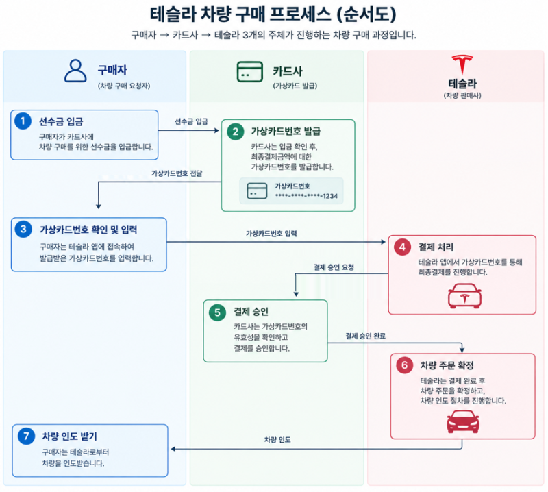 상세한 테슬라 출고 과정 및 방법(feat. 모델YL)