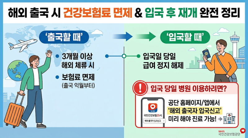 [건강보험 FAQ] 해외 출국 시 건강보험료 급여정지·면제, 입국하면 어떻게 재개되나요?