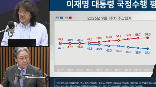 김어준 "지지율 37% 하락세 심각… 한 달 내 '앞자리 2' 현실화 우려"