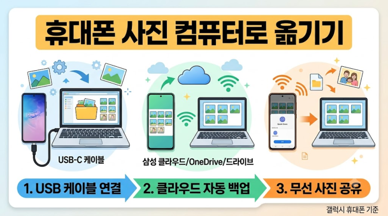 “휴대폰에 사진은 많은데 컴퓨터로 옮기는 방법을 모르겠다면?”갤럭시 사진을 컴퓨터로 ....