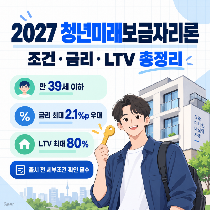 [대출정보] 2027 청년미래보금자리론(aka. 정책모기지론) 조건 총정리: 금리 최대 2.1%p 우대·LTV ....