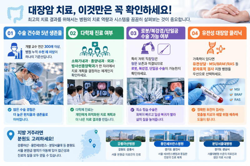 대장암 국내 특화 의료기관 및 의료진..