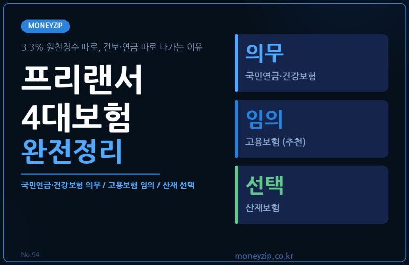 프리랜서 4대보험 완전정리 | 국민연금·건강보험 의무 / 고용보험 임의 / 3.3%와 완전히 별개....