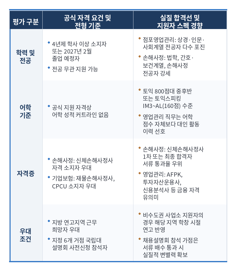 현대해상 채용공고 자소서 항목 점포 영업관리 손해 사정 면접 준비