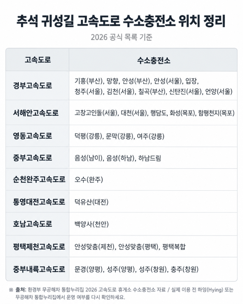 추석 귀성길 출발 전 꼭 보세요 고속도로 수소충전소 위치 총정리