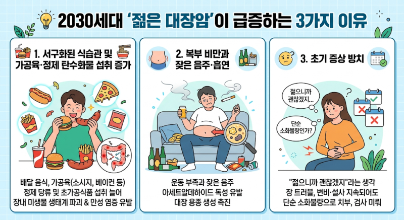 “설마 나도?” 2030 젊은 대장암 급증… 국가 검진 나이와 대장내시경 필수 체크