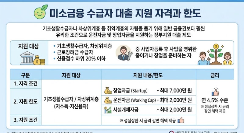 미소금융 수급자 창업자금대출 7천만 원 다 안나옵니다.