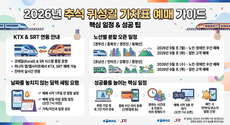 2026 추석 기차표 예약 가능일 (+KTX·SRT 예매 날짜 놓치지 않는 달력 세팅법)