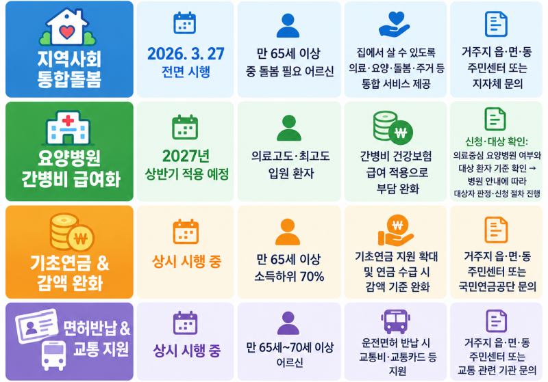 [2026] 어르신 복지정책 총정리｜통합돌봄·간병비·기초연금·면허반납 지원