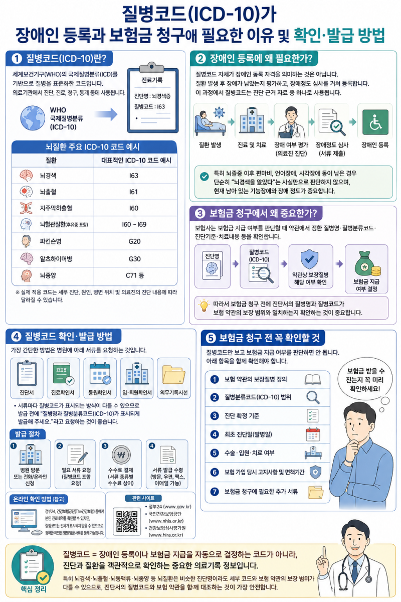 질병코드 장애인 등록과 보험금 청구에 필요한 이유 및 확인·발급 방법