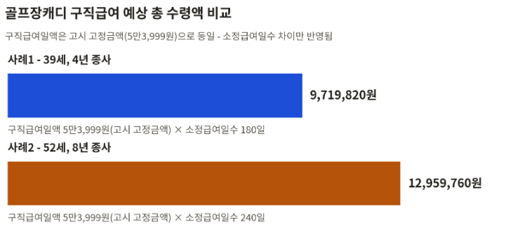 골프장캐디 실업급여, 받을 수 있을까?