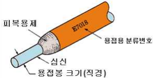 [용접] 피복아크용접봉의 피복제 역할
