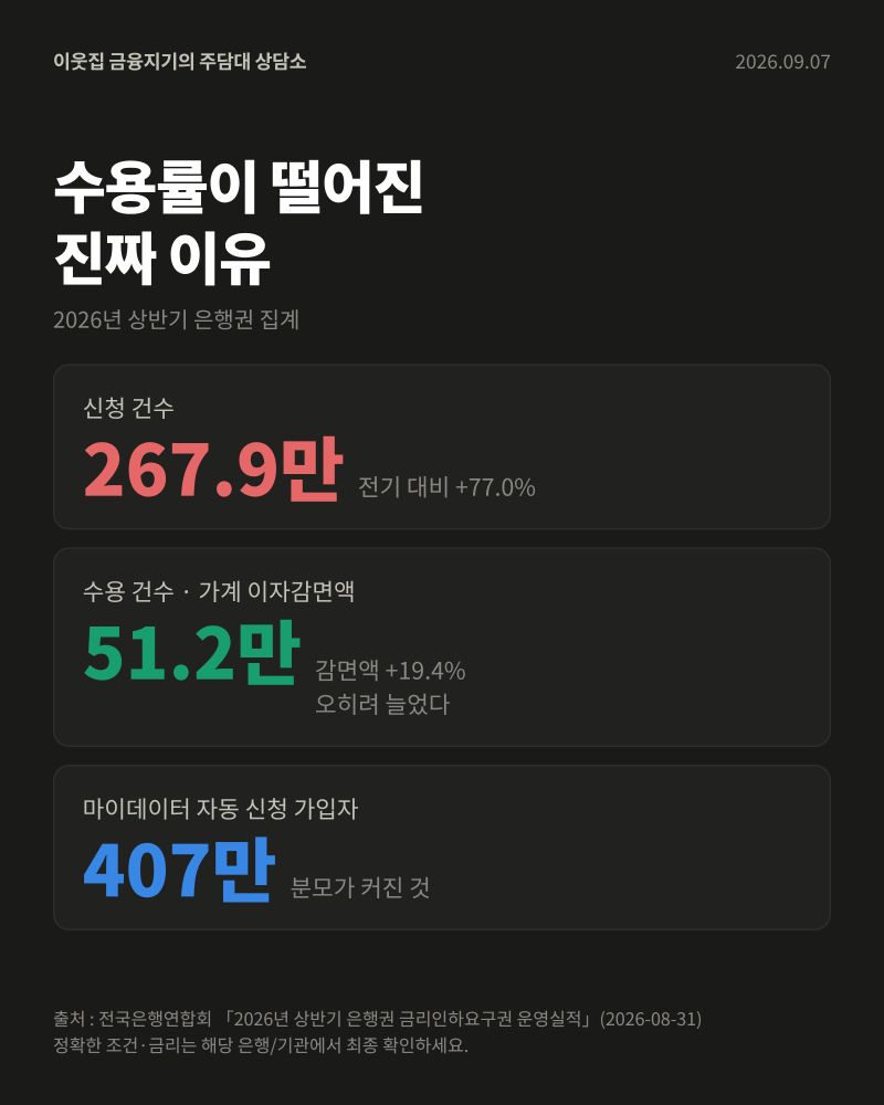 금리 낮춰달라고 했는데 거절당했습니다 — 금리인하요구권, 되는 사유와 안 되는 사유