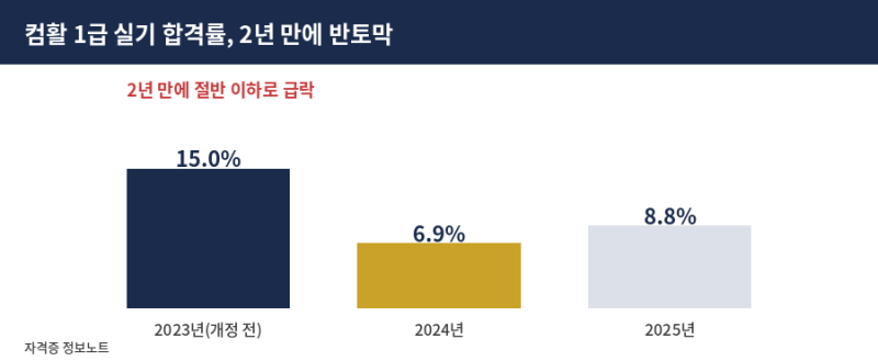 컴활 1급 실기 합격률 8.8%, 2년 만에 반토막 난 진짜 이유 (2027년 개정 전 마지막 기회)
