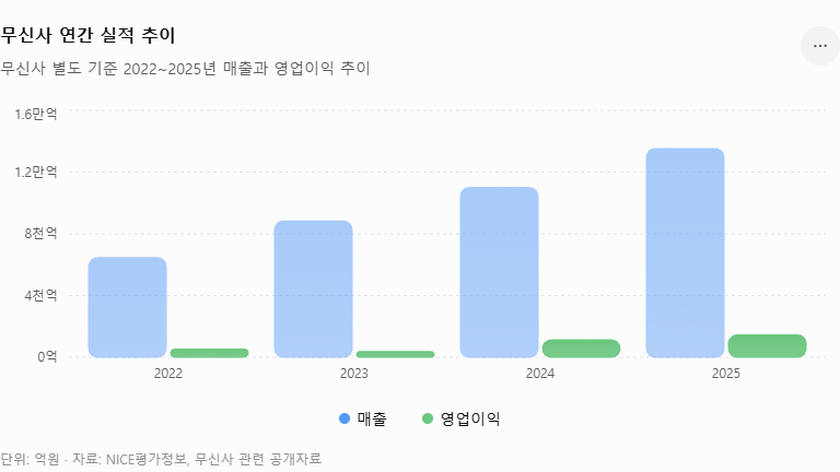 무신사 상장 전 구매 방법｜비상장주식 지금 사도 될까? 장외주식 매수방법 총정리