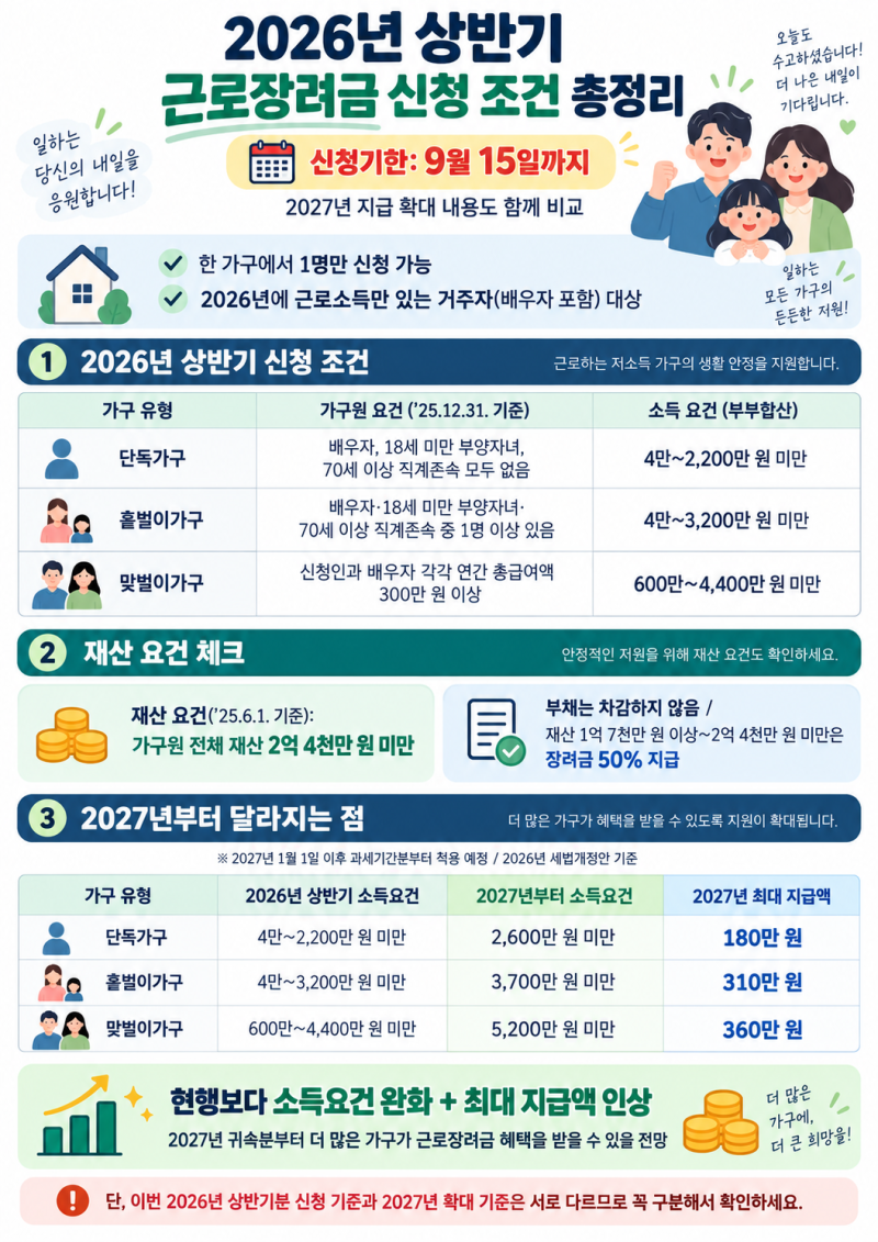 2026년 상반기 근로장려금 9월 15일까지 확인해야 할 신청 조건 총정리. 2027 지급 확대 변경 비....