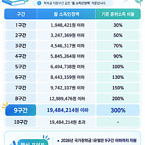 국가장학금 신청조건 10가지 총정리｜소득구간 9구간·성적·재산 기준까지