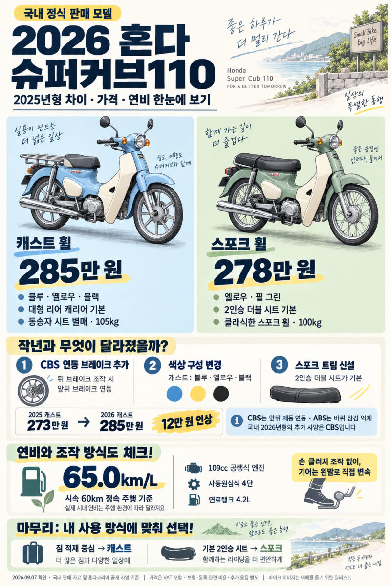 2026 혼다 슈퍼커브110 가격·연비, 2025년형 차이와 캐스트·스포크 비교