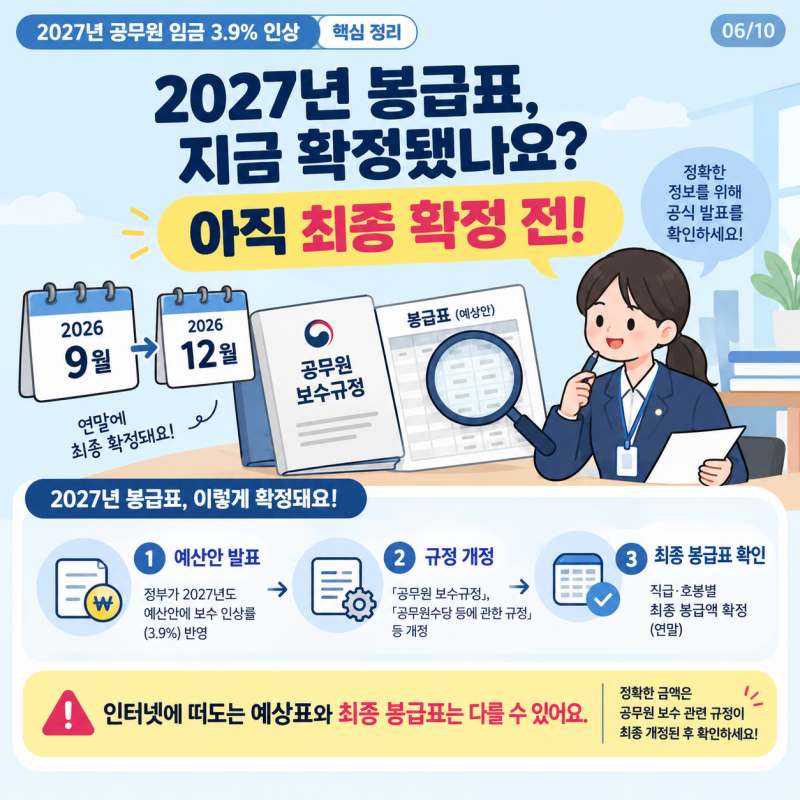 9급도 월 300만원? 2027년 공무원 월급 3.9% 인상 총정리