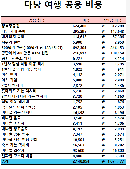 다낭 자유여행 6박 7일 일정 총 경비, 환전 금액, 물가 및 꿀팁!