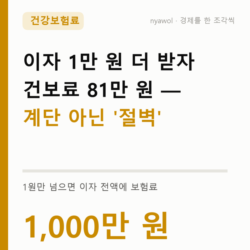 금융소득 1,000만 원 건강보험료, 1원 넘으면 연 81만 원